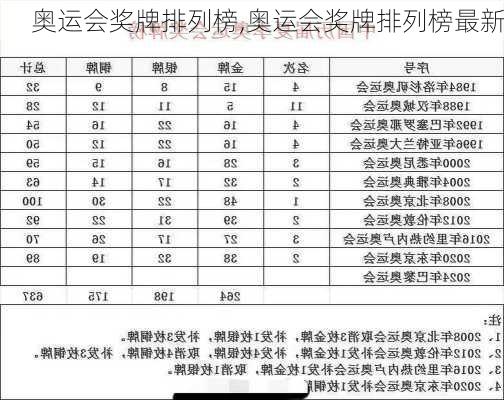 奥运会奖牌排列榜,奥运会奖牌排列榜最新