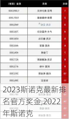 2023斯诺克最新排名官方奖金,2022年斯诺克