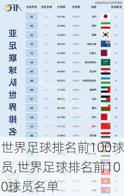世界足球排名前100球员,世界足球排名前100球员名单