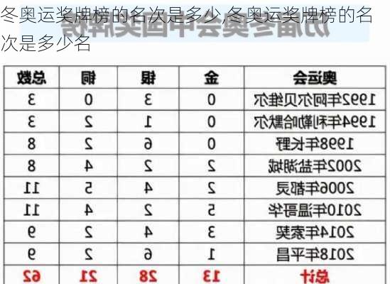 冬奥运奖牌榜的名次是多少,冬奥运奖牌榜的名次是多少名