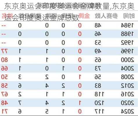 东京奥运会印度奥运会金牌数量,东京奥运会印度奥运金牌总数