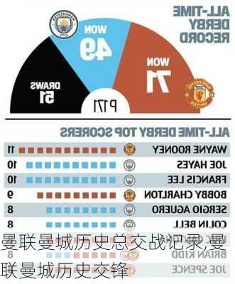 曼联曼城历史总交战记录,曼联曼城历史交锋