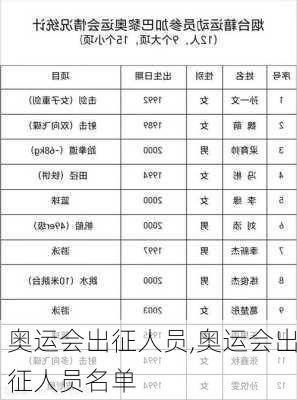 奥运会出征人员,奥运会出征人员名单