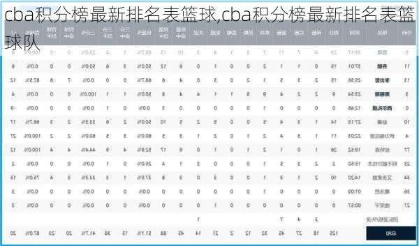 cba积分榜最新排名表篮球,cba积分榜最新排名表篮球队