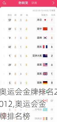 奥运会金牌排名2012,奥运会金牌排名榜