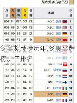 冬奥奖牌榜历年,冬奥奖牌榜历年排名
