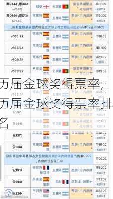 历届金球奖得票率,历届金球奖得票率排名