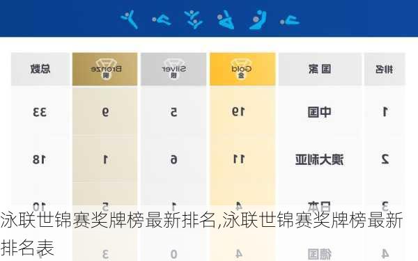 泳联世锦赛奖牌榜最新排名,泳联世锦赛奖牌榜最新排名表