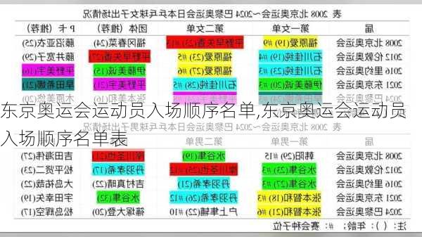东京奥运会运动员入场顺序名单,东京奥运会运动员入场顺序名单表