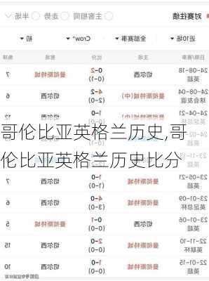 哥伦比亚英格兰历史,哥伦比亚英格兰历史比分