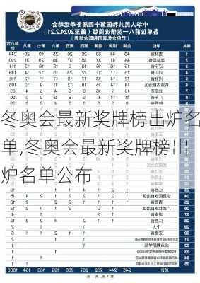 冬奥会最新奖牌榜出炉名单,冬奥会最新奖牌榜出炉名单公布