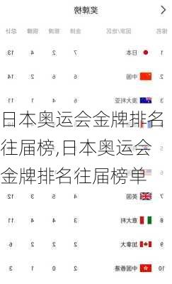 日本奥运会金牌排名往届榜,日本奥运会金牌排名往届榜单