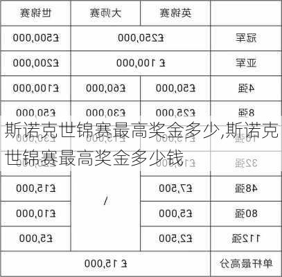 斯诺克世锦赛最高奖金多少,斯诺克世锦赛最高奖金多少钱