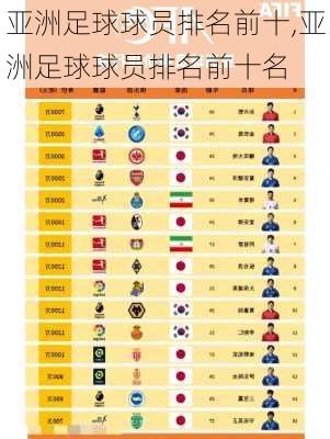 亚洲足球球员排名前十,亚洲足球球员排名前十名