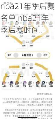 nba21年季后赛名单,nba21年季后赛时间