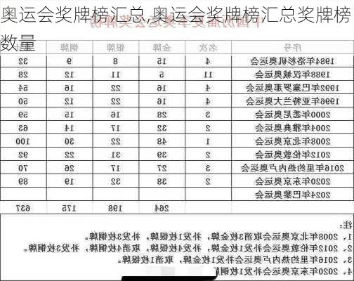 奥运会奖牌榜汇总,奥运会奖牌榜汇总奖牌榜数量