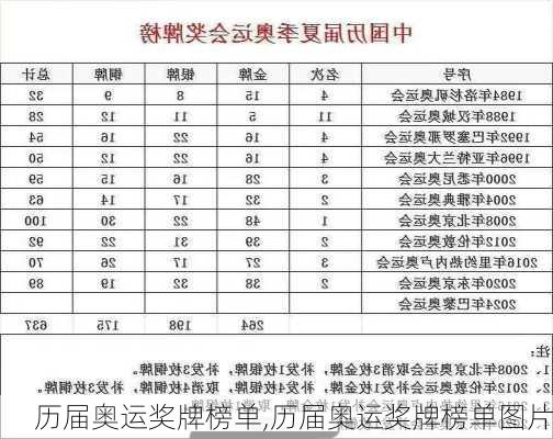 历届奥运奖牌榜单,历届奥运奖牌榜单图片
