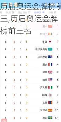 历届奥运金牌榜前三,历届奥运金牌榜前三名