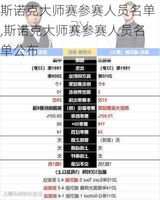 斯诺克大师赛参赛人员名单,斯诺克大师赛参赛人员名单公布