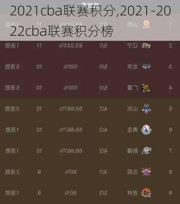 2021cba联赛积分,2021-2022cba联赛积分榜