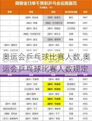 奥运会乒乓球比赛人数,奥运会乒乓球比赛人数规定