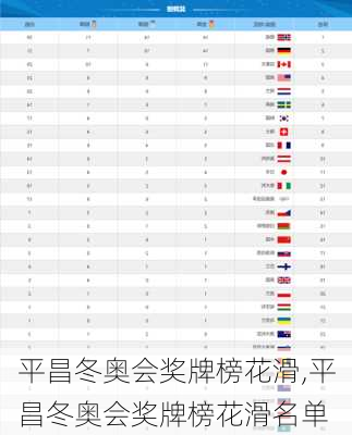平昌冬奥会奖牌榜花滑,平昌冬奥会奖牌榜花滑名单