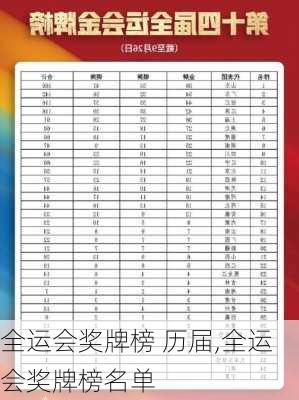 全运会奖牌榜 历届,全运会奖牌榜名单