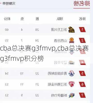 cba总决赛g3fmvp,cba总决赛g3fmvp积分榜