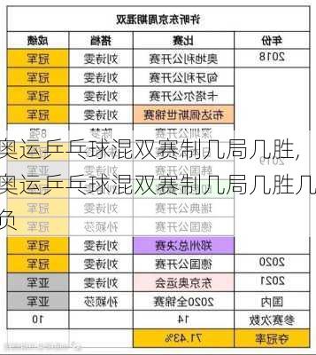奥运乒乓球混双赛制几局几胜,奥运乒乓球混双赛制几局几胜几负