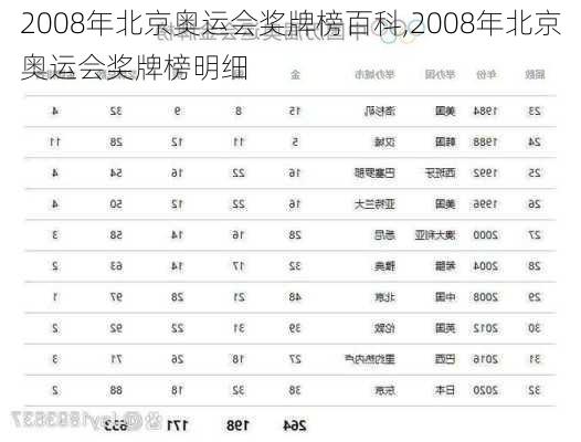 2008年北京奥运会奖牌榜百科,2008年北京奥运会奖牌榜明细