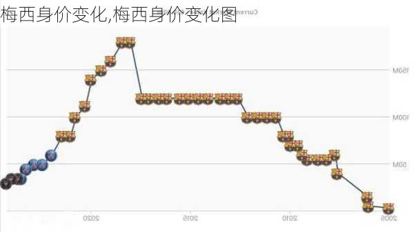 梅西身价变化,梅西身价变化图