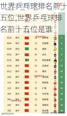 世界乒乓球排名前十五位,世界乒乓球排名前十五位是谁