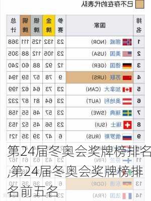 第24届冬奥会奖牌榜排名,第24届冬奥会奖牌榜排名前五名