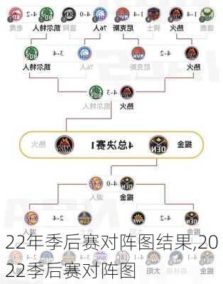 22年季后赛对阵图结果,2022季后赛对阵图