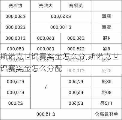 斯诺克世锦赛奖金怎么分,斯诺克世锦赛奖金怎么分配