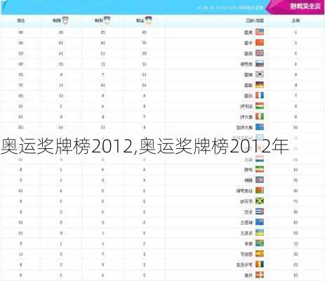 奥运奖牌榜2012,奥运奖牌榜2012年