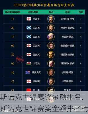 斯诺克世锦赛奖金额排名,斯诺克世锦赛奖金额排名榜
