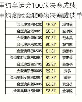 里约奥运会100米决赛成绩,里约奥运会100米决赛成绩单