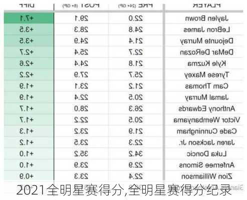 2021全明星赛得分,全明星赛得分纪录