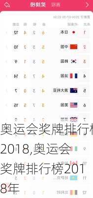 奥运会奖牌排行榜2018,奥运会奖牌排行榜2018年