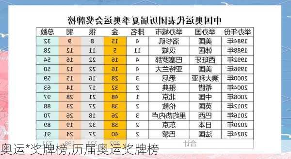 奥运*奖牌榜,历届奥运奖牌榜