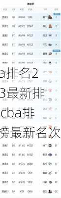 cba排名2023最新排名,cba排名榜最新名次