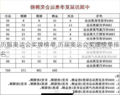 历届奥运会奖牌榜单,历届奥运会奖牌榜单排名