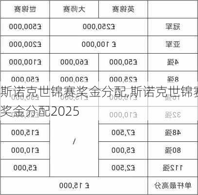 斯诺克世锦赛奖金分配,斯诺克世锦赛奖金分配2025