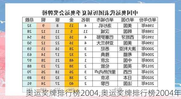 奥运奖牌排行榜2004,奥运奖牌排行榜2004年