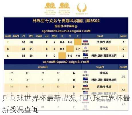 乒乓球世界杯最新战况,乒乓球世界杯最新战况查询