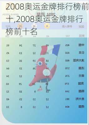 2008奥运金牌排行榜前十,2008奥运金牌排行榜前十名
