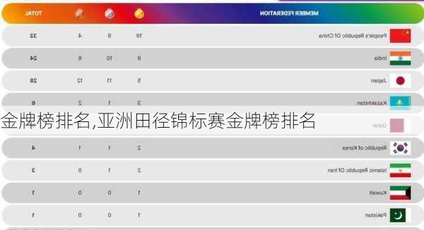 金牌榜排名,亚洲田径锦标赛金牌榜排名