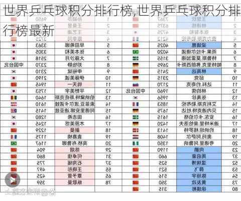 世界乒乓球积分排行榜,世界乒乓球积分排行榜最新