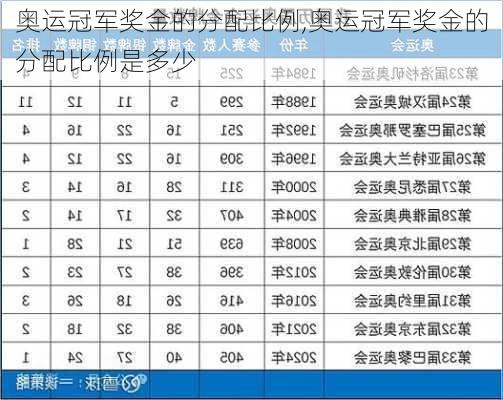 奥运冠军奖金的分配比例,奥运冠军奖金的分配比例是多少
